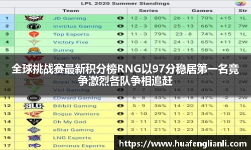 全球挑战赛最新积分榜RNG以97分稳居第一名竞争激烈各队争相追赶